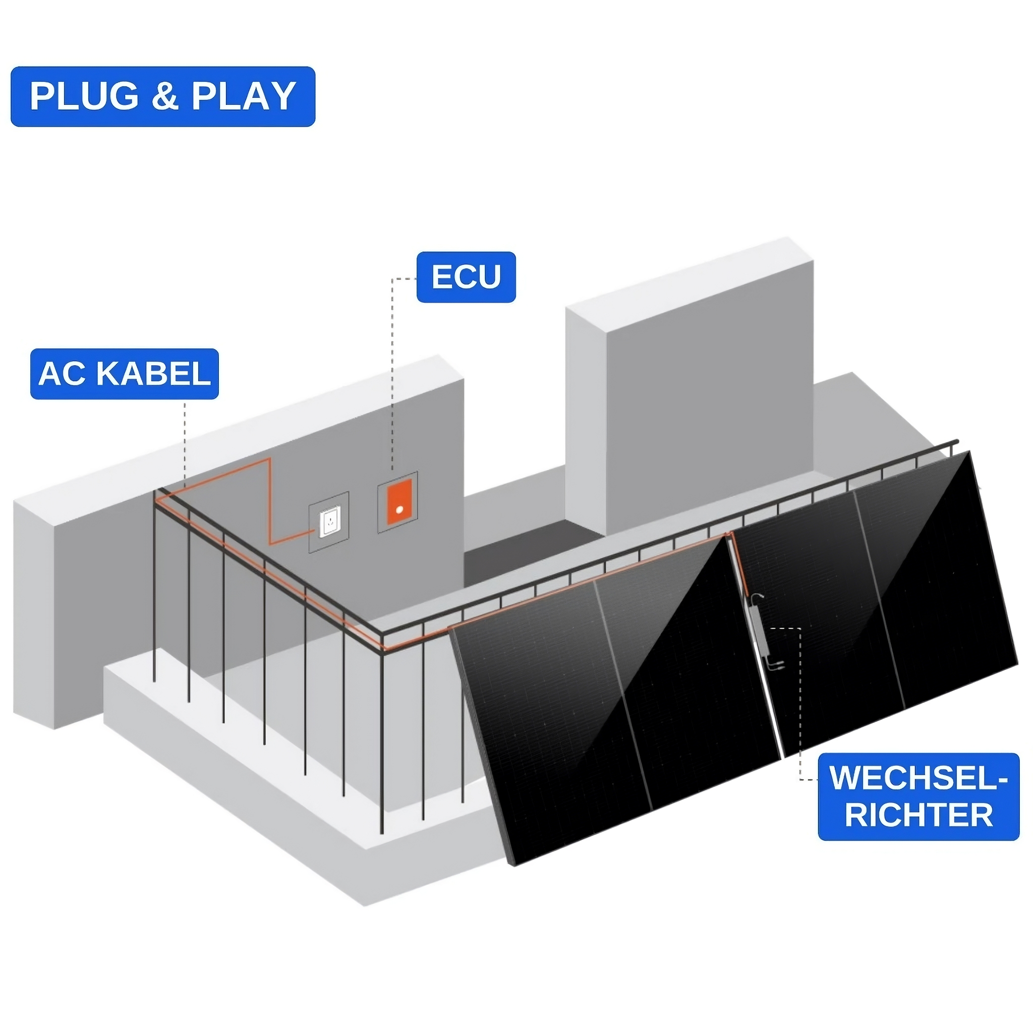 Schaubild der Funktionsweise: Solarpanels mit Wechselrichter speisen über ein ECU-Modul und 7 m AC-Kabel (Schuko) den Strom ins Hausnetz ein.